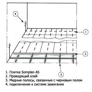 Somplan AS - укладка плитки